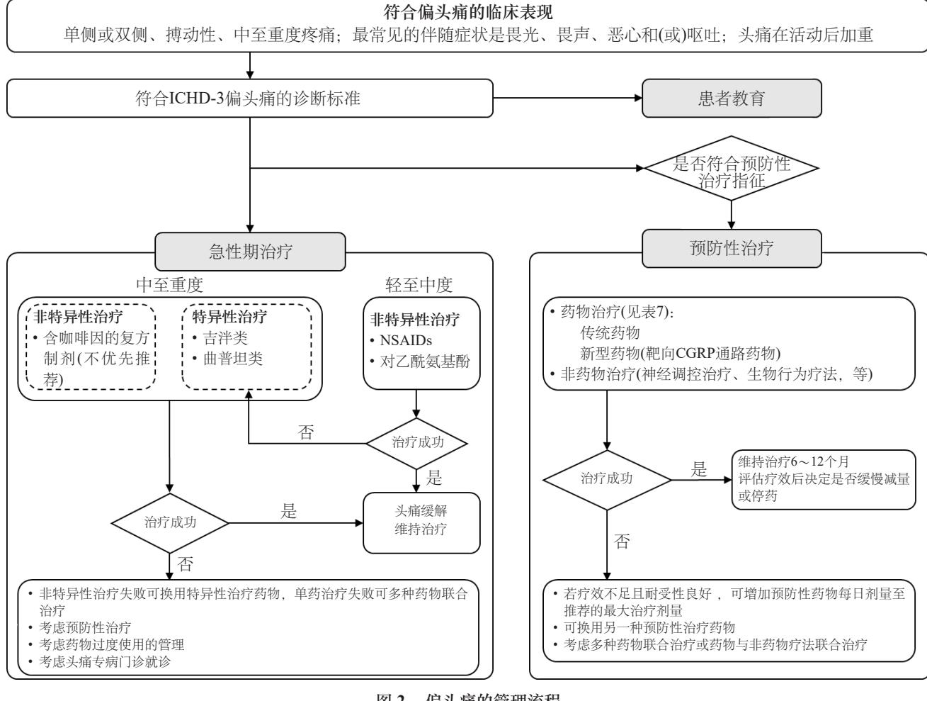 【偏头痛诊疗路径图】偏头痛诊疗路径图
