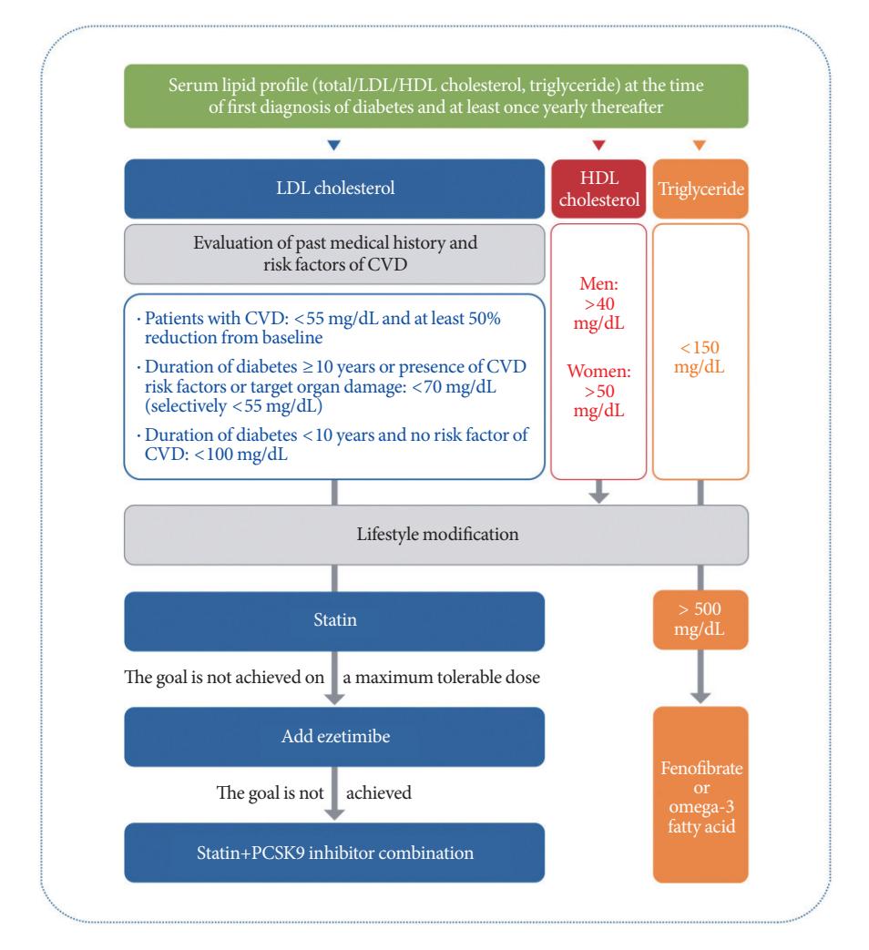 【糖尿病血脂管理流程图】基于LDL-C、HDL-C和TG的分层管理策略