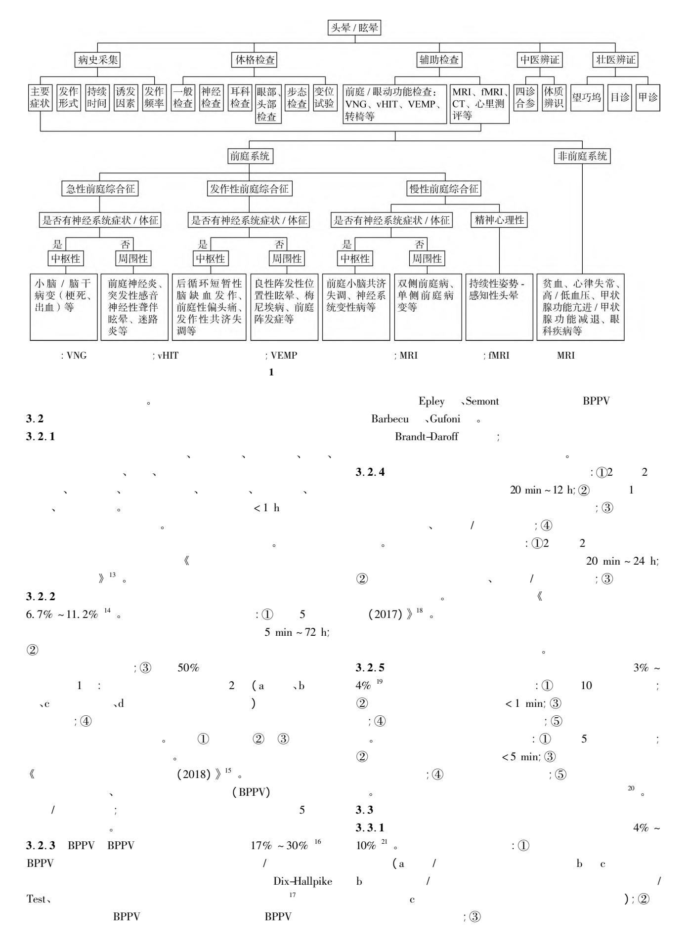 image_category: FLOWCHART/头晕/眩晕临床诊疗路径图 | body_regi...