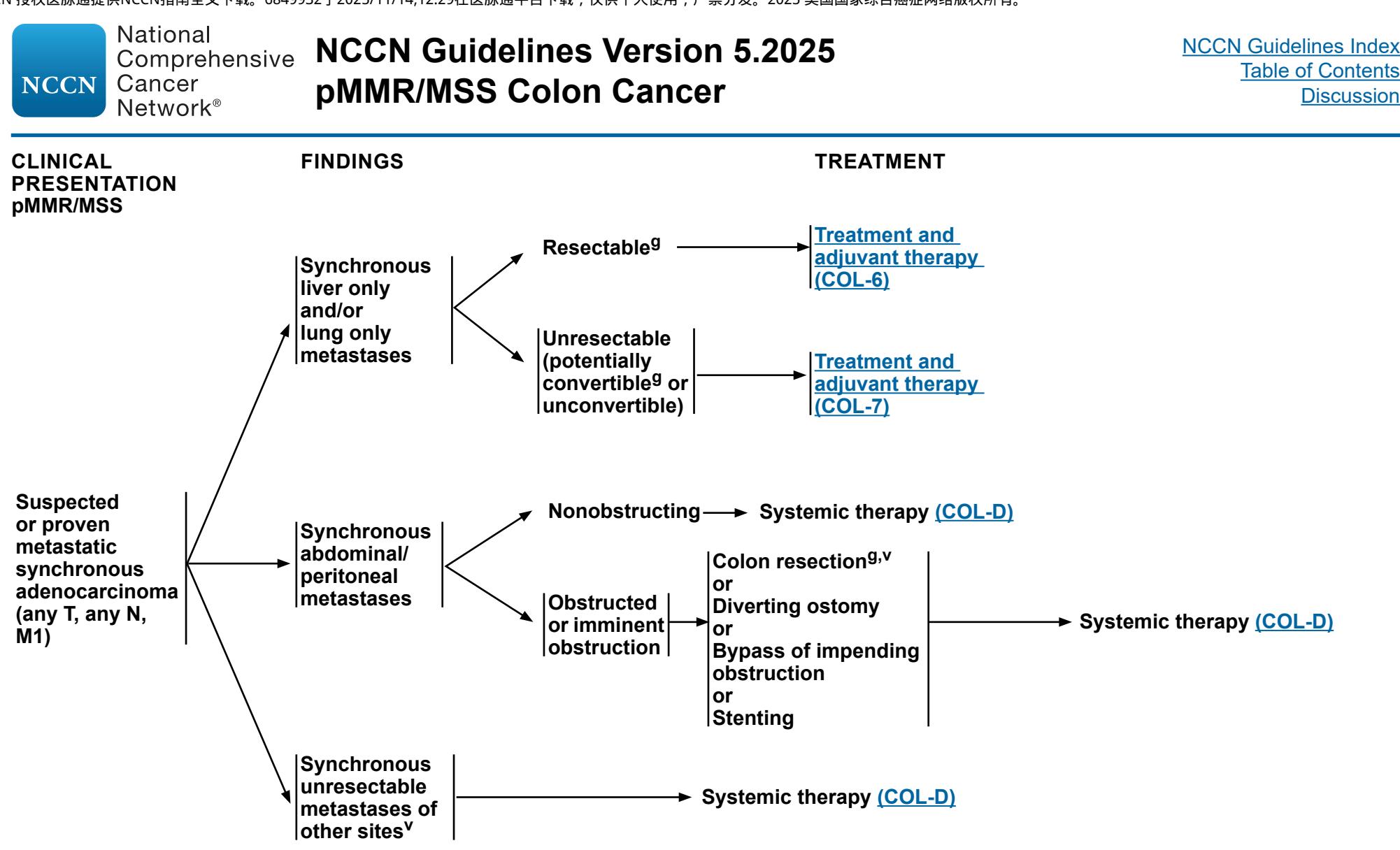 【NCCN Clinical Practice Guidelines in Oncology:Colon Cancer(Version 5.2025)】Clinical Practice Guideline Flowchart