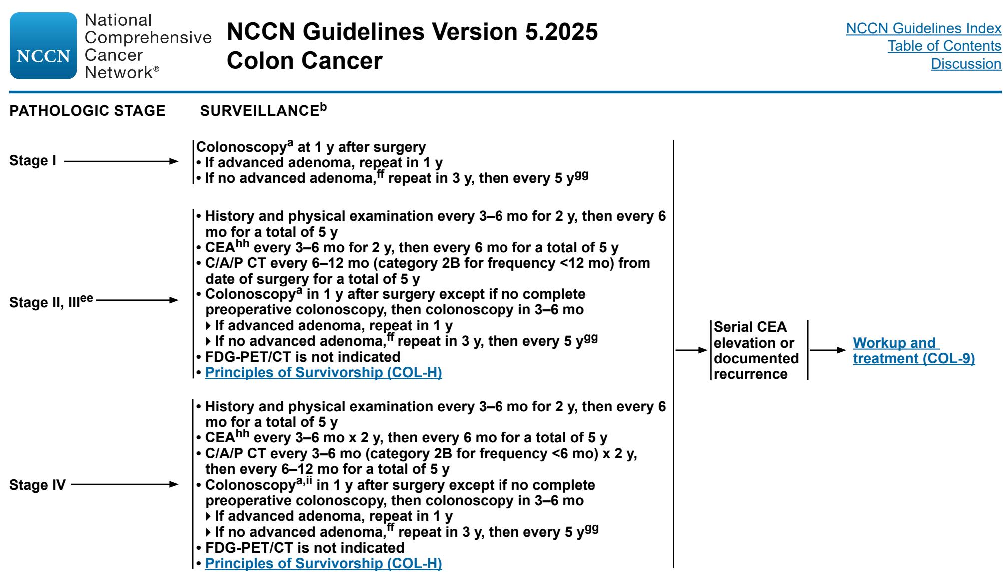 【NCCN临床实践指南:结肠癌(2025.V5)】术后随访流程图