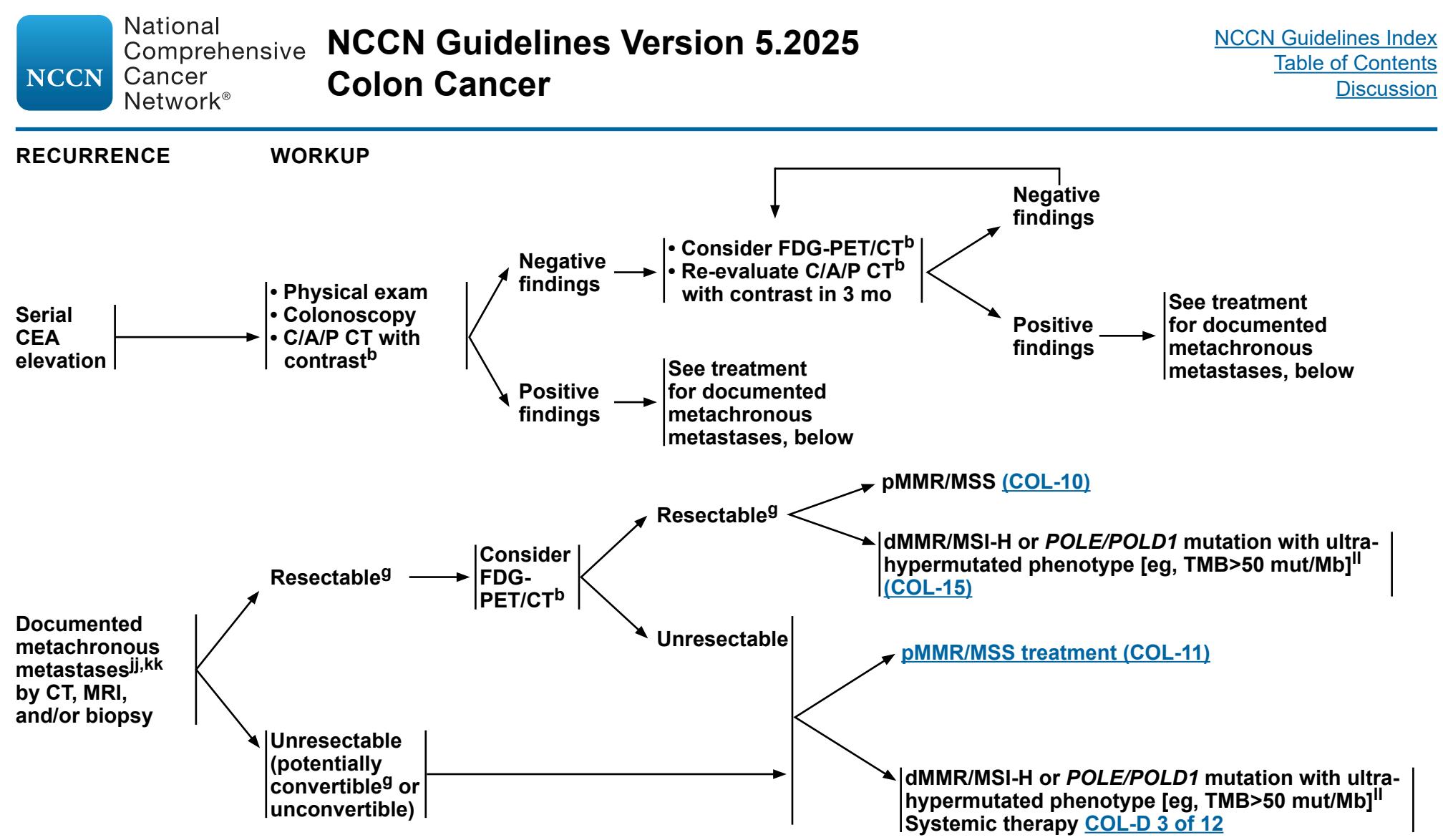 【NCCN Clinical Practice Guidelines in Oncology:Colon Cancer(Version 5.2025)】Clinical Practice Guideline Flowchart