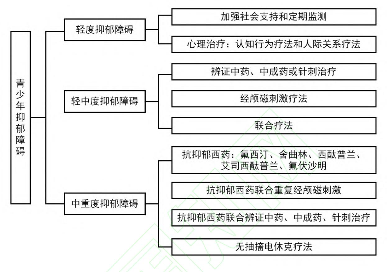 【青少年抑郁障碍诊疗路径图】
