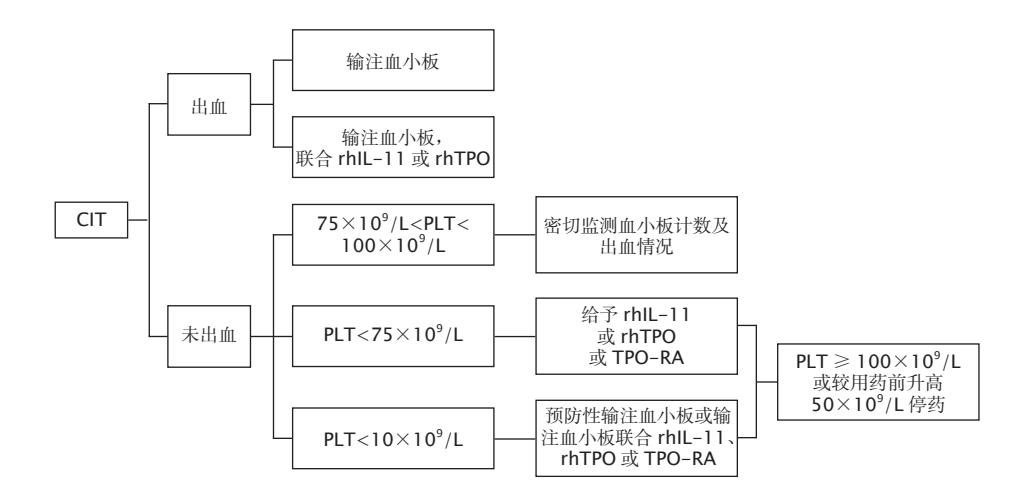 化疗诱导的血小板减少症(CIT)的临床处理路径,根据出血风险和血小板计数进行分层治疗。