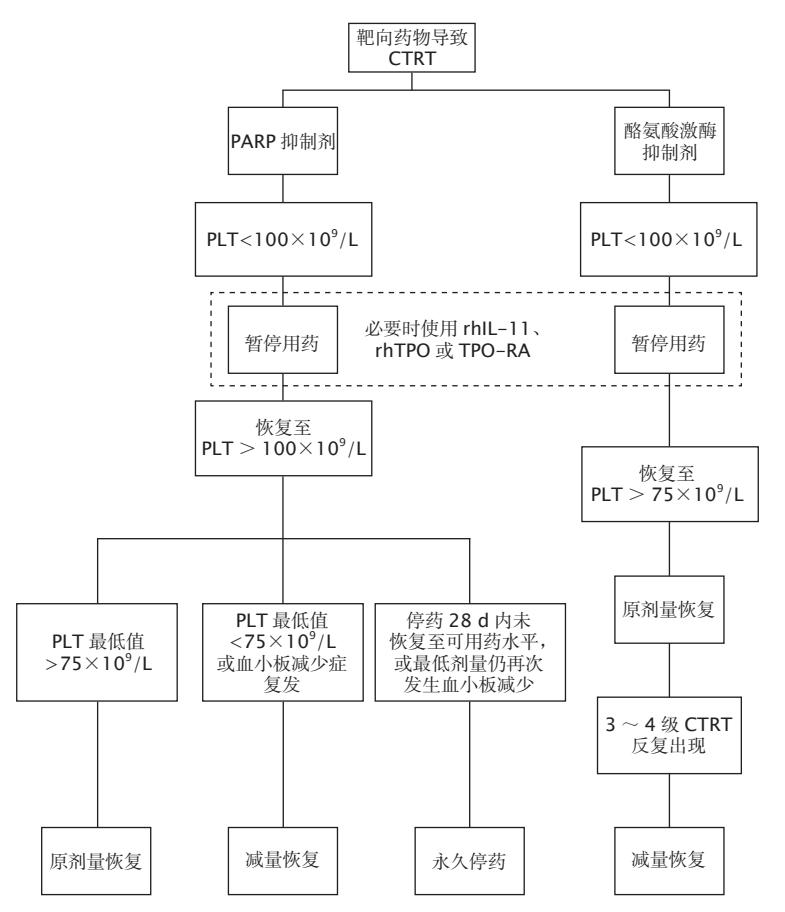 【肿瘤治疗相关血小板减少症的临床管理专家共识】诊疗流程图