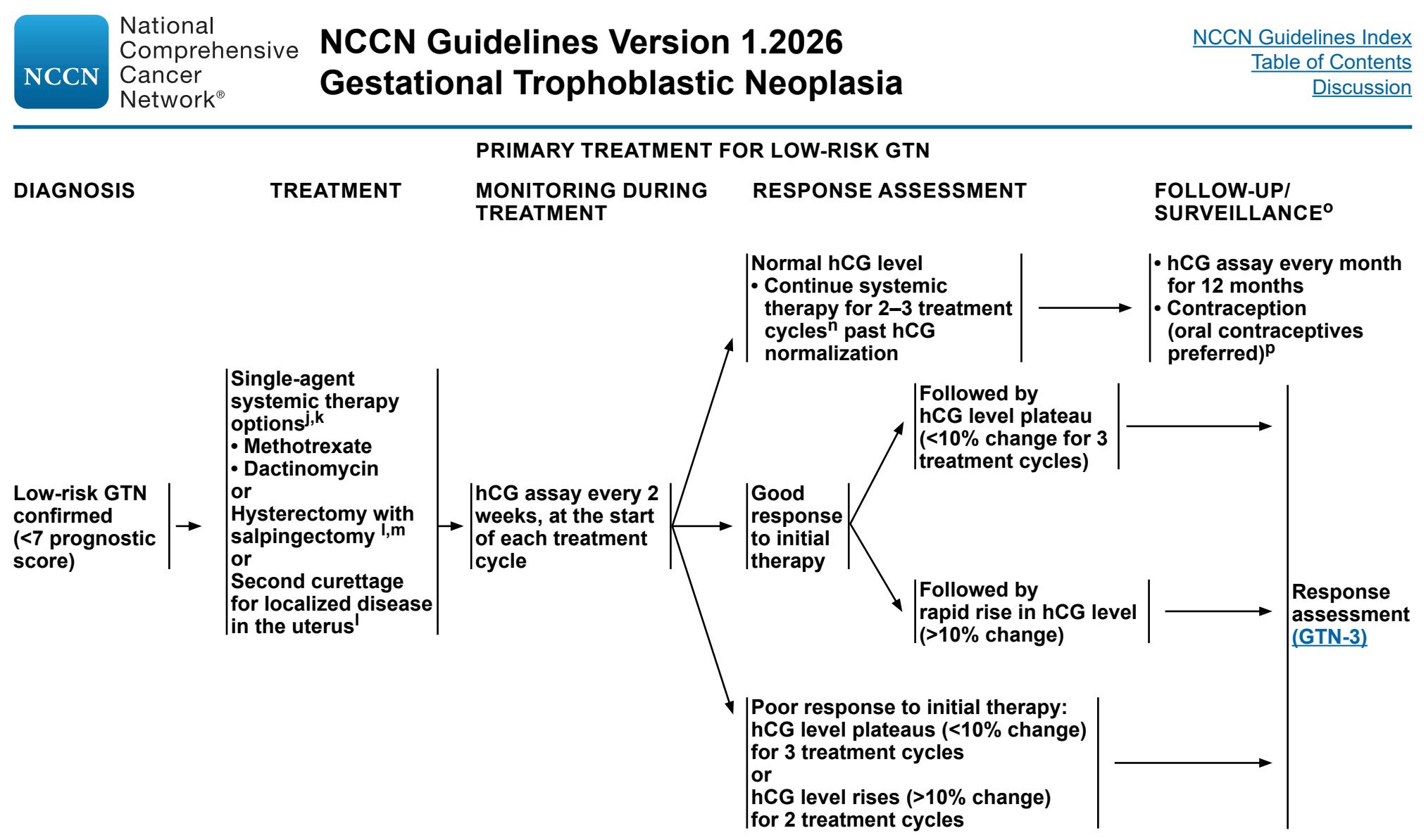 【NCCN Guidelines Version 1.2026】Primary Treatment for Low-Risk GTN