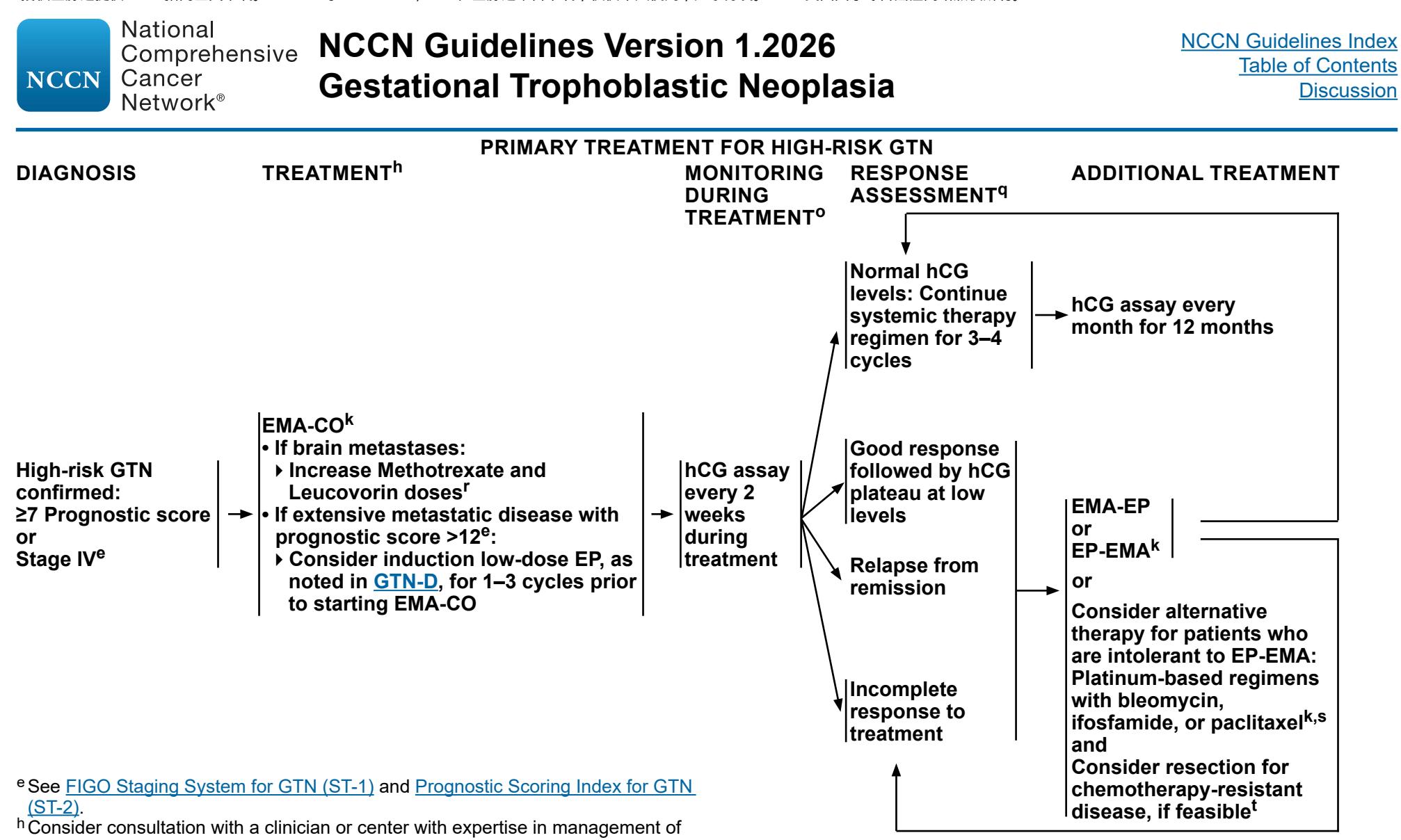 【NCCN Guidelines Version 1.2026】Primary Treatment for High-Risk GTN