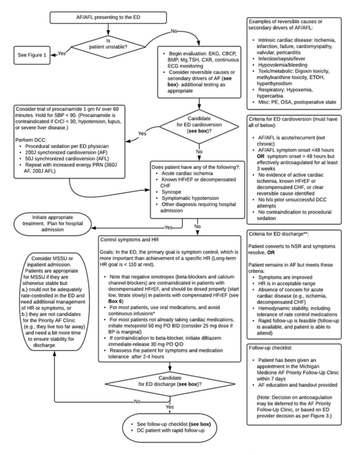 【Inpatient Management of Acute Atrial Fibrillation and Atrial Flutter in Non-Pregnant Hospitalized Adults Guideline】Emergency Department Management Algorithm for AF/AFL