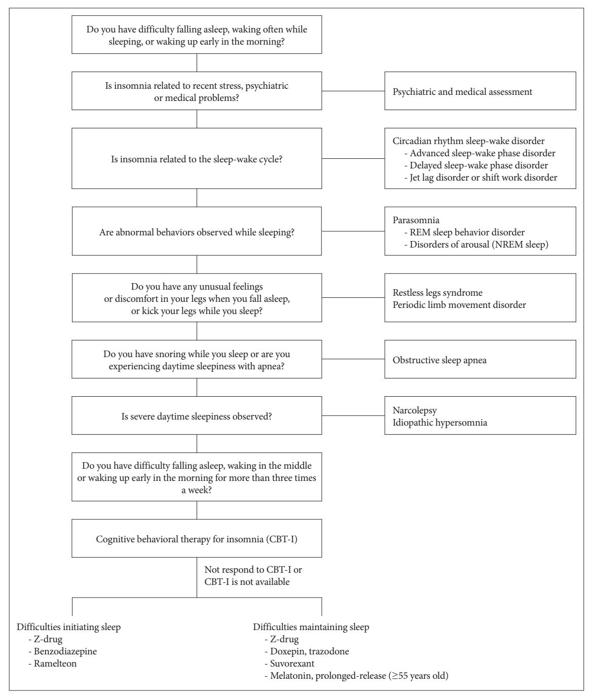 FLOWCHART/Diagnostic and treatment algorithm for insomnia