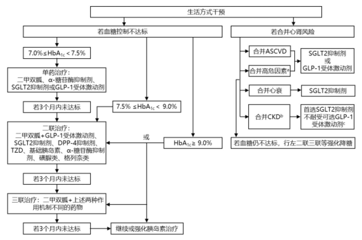 【2型糖尿病治疗路径图】2型糖尿病临床管理流程图