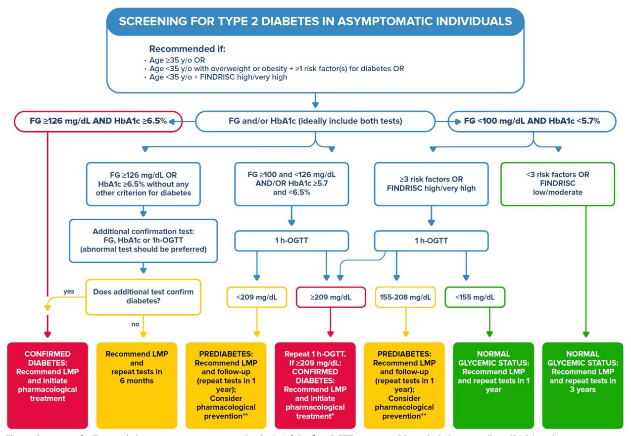 【Brazilian guideline for screening and diagnosis of type 2 diabetes: a position statement from the Brazilian Diabetes Society】Clinical Screening Algorithm