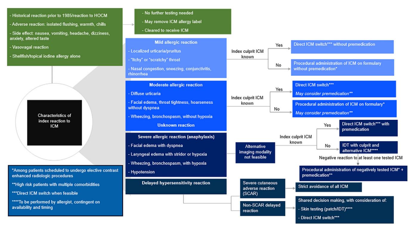Management Algorithm for ICM Hypersensitivity