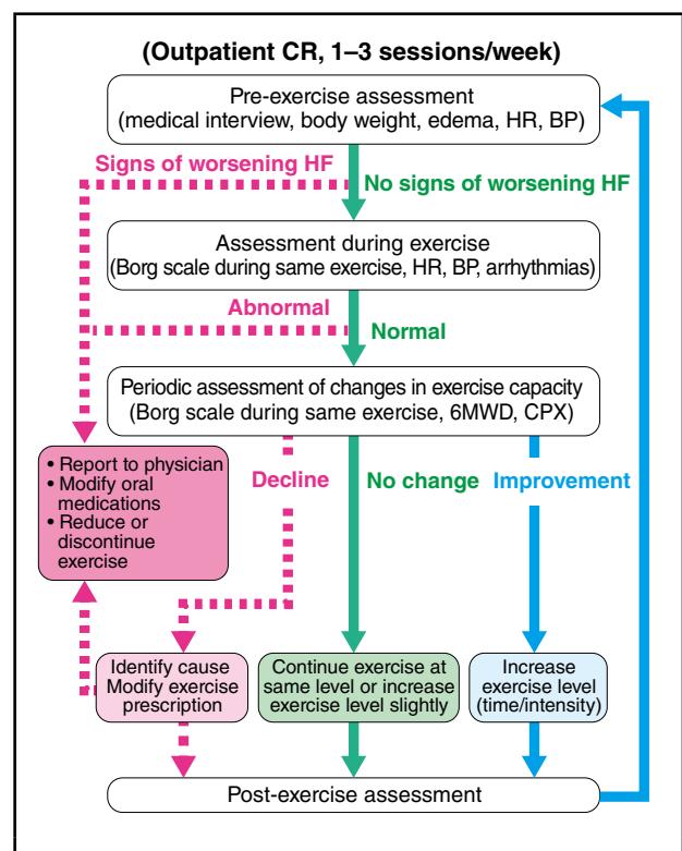 image_category: FLOWCHART/Cardiac rehabilitation monitoring algorithm