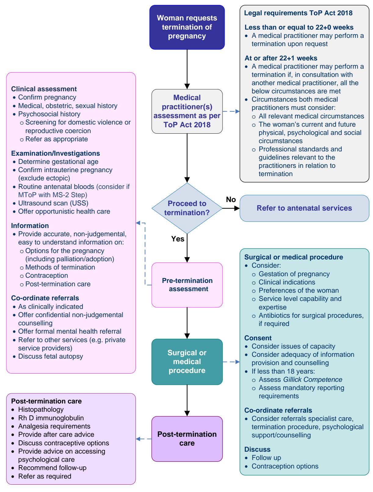 image_category: FLOWCHART/Termination of Pregnancy Clinical Pathway | body_region: pelvis | specialty: Obstetrics and Gynecology | summary: A comprehensive clinical flowchart detailing the legal, assessment, and procedural steps for termination of pregnancy under the ToP Act 2018.