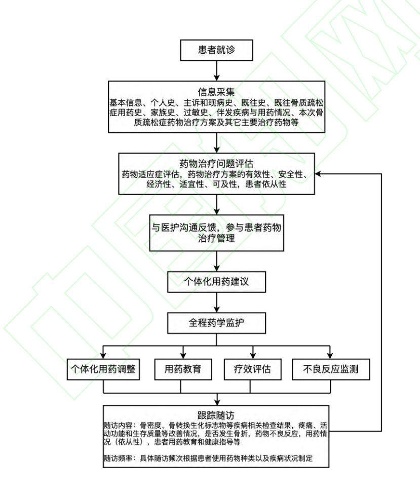 【FLOWCHART】骨质疏松药学服务流程图