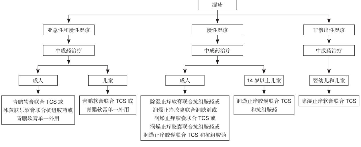湿疹中成药治疗临床路径