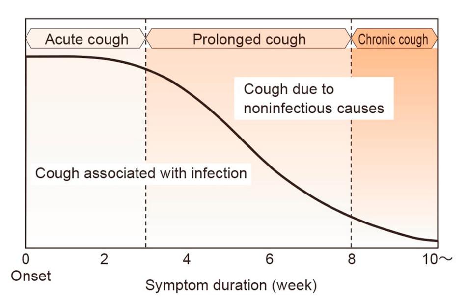 【Line graph】Classification of cough by duration