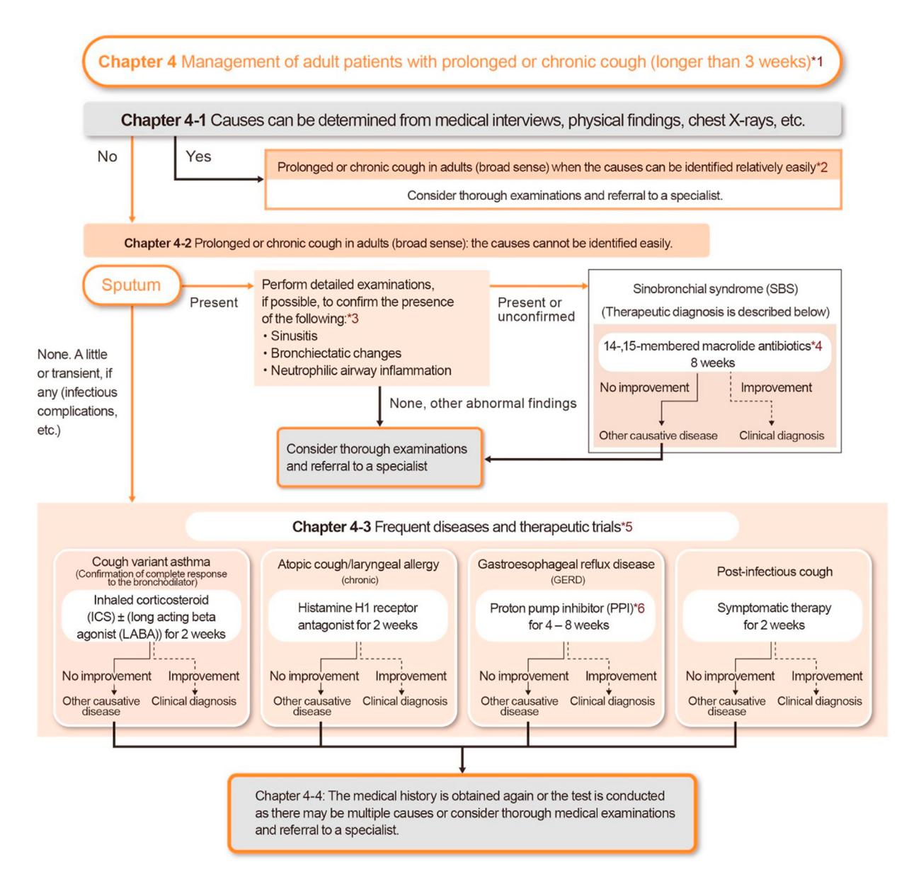 【Japanese Respiratory Society Guidelines】Chronic Cough Management Flowchart