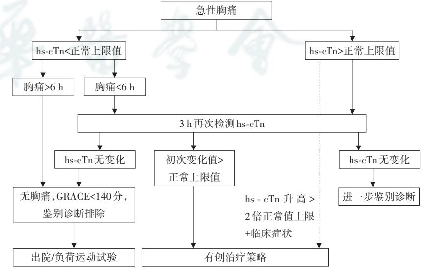 急性胸痛诊疗流程图