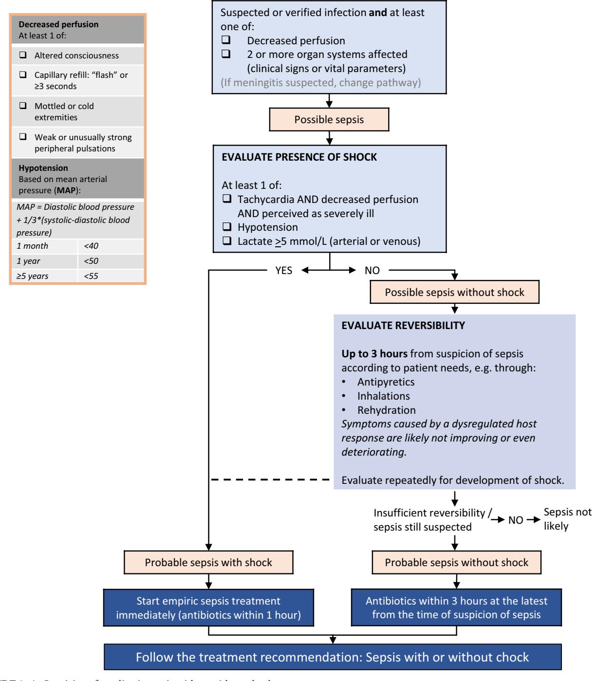 【Succinct Pediatrics Evaluation and Management for Common and Critical Care】Clinical management algorithm for pediatric sepsis