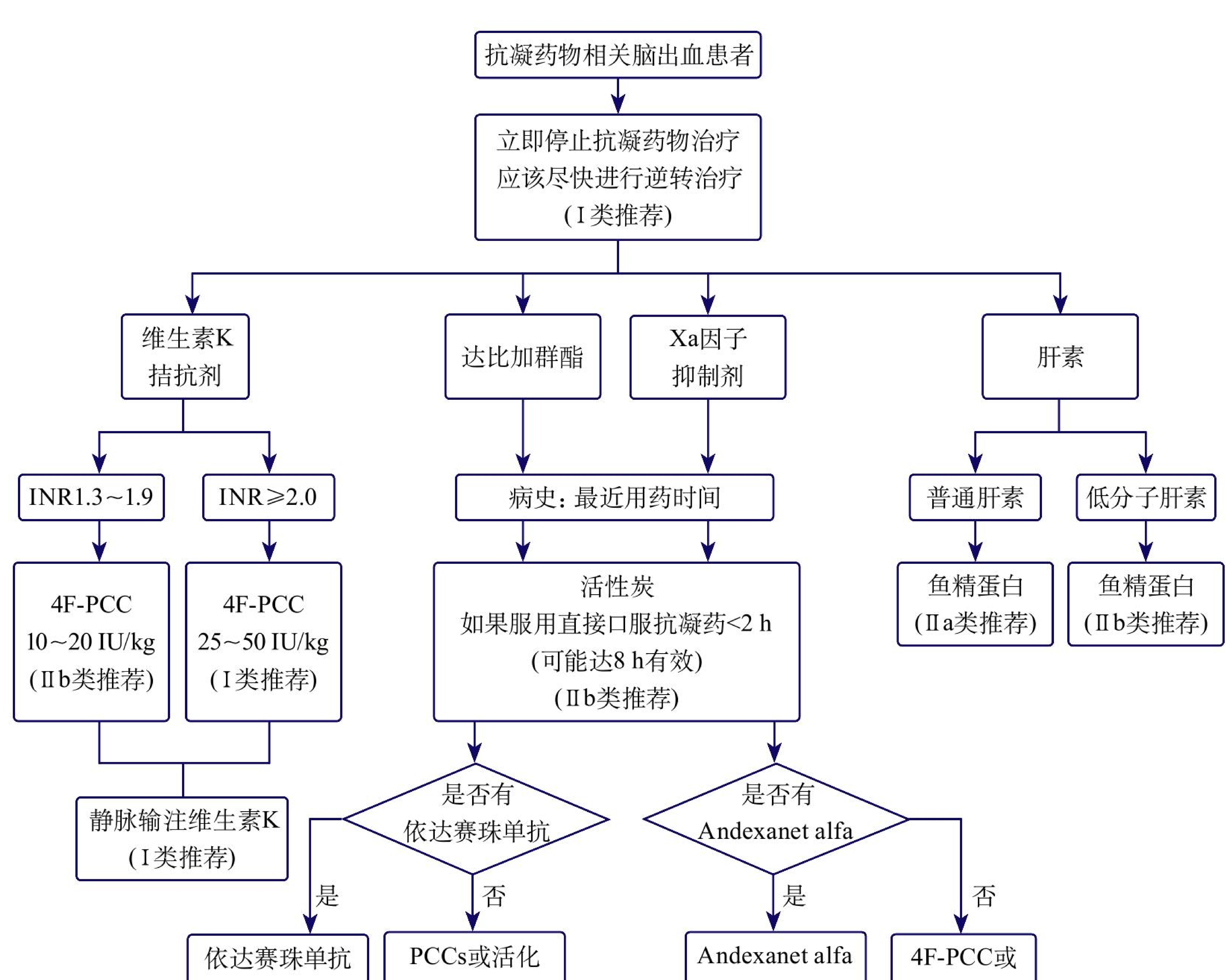 【抗凝药物相关脑出血逆转治疗流程图】规范了不同抗凝药物(VKA、NOACs、肝素)相关脑出血的逆转治疗方案及推荐强度