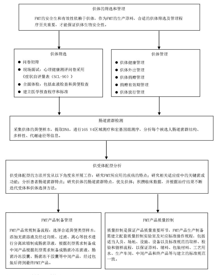 【中国抗癌协会肠道微生态技术整合诊治指南】粪菌移植(FMT)标准化管理流程图
