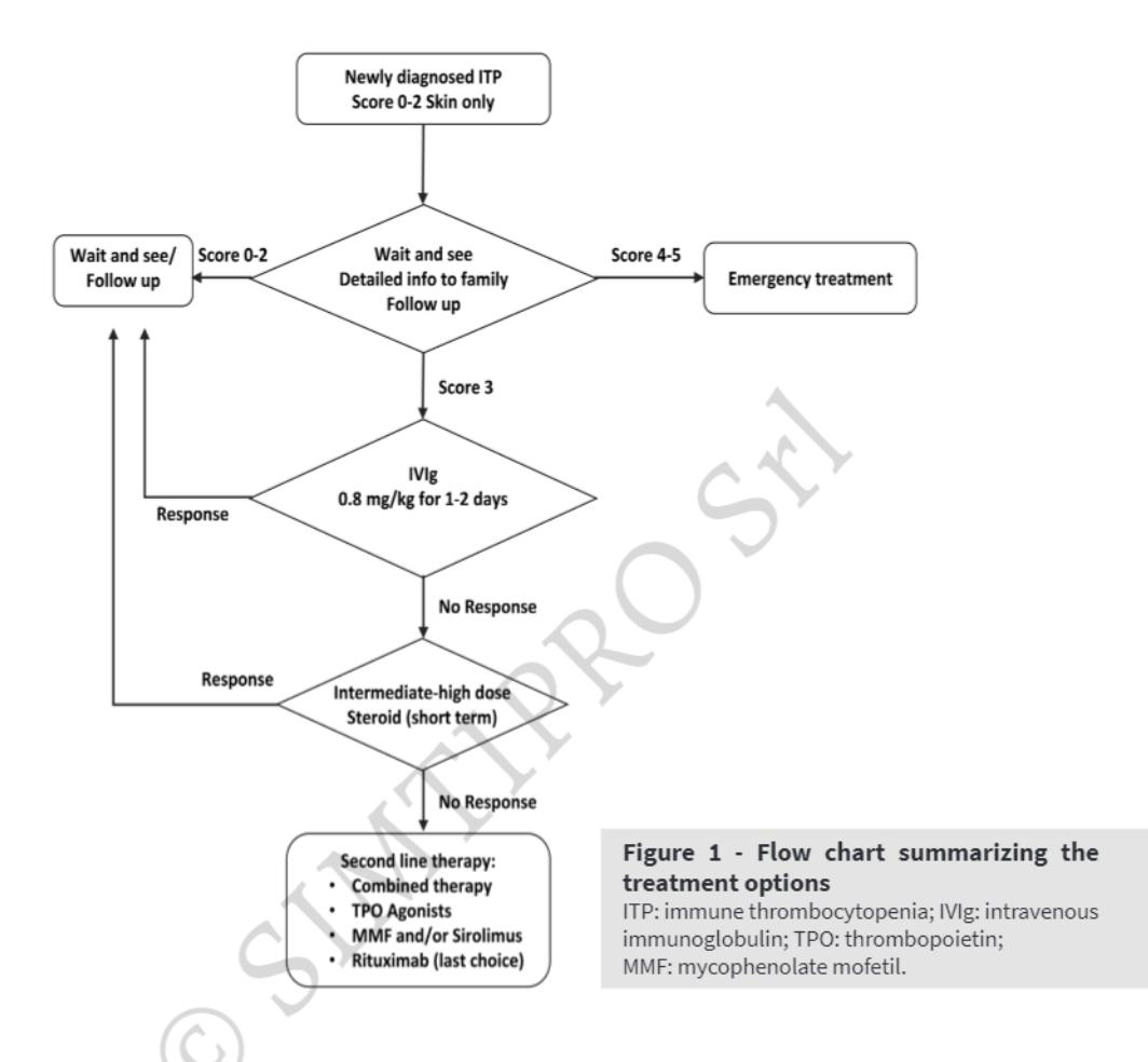 image_category: FLOWCHART/Treatment Algorithm | body_region: NA | specialty: Hematology | summary: A clinical management flowchart for newly diagnosed Immune Thrombocytopenia (ITP) that stratifies treatment based on clinical scores and response to therapy. | detail: This image illustrates a structured clinical flowchart for the management of newly diagnosed Immune Thrombocytopenia (ITP). The algorithm begins with patients presenting with a clinical score of 0-2 and symptoms limited to the skin. The initial management strategy is a 'Wait and see' approach, involving detailed information for the family and regular follow-up. The flowchart then branches based on clinical scoring: patients with a score of 0-2 continue observation; those with a score of 4-5 require immediate emergency treatment; and those with a score of 3 are directed toward pharmacological intervention. For a score of 3, the first-line treatment is Intravenous Immunoglobulin (IVIg) administered at 0.8 mg/kg for 1-2 days. If the patient responds, they return to the 'Wait and see' protocol. If there is no response, the algorithm escalates to intermediate-high dose short-term steroids. Persistent non-response leads to second-line therapies, which include combined therapy, Thrombopoietin (TPO) agonists, Mycophenolate Mofetil (MMF) and/or Sirolimus, and Rituximab, which is noted as the last choice. The diagram emphasizes a risk-adapted strategy, prioritizing observation for low-risk cases while providing a clear escalation path for refractory or high-risk presentations.