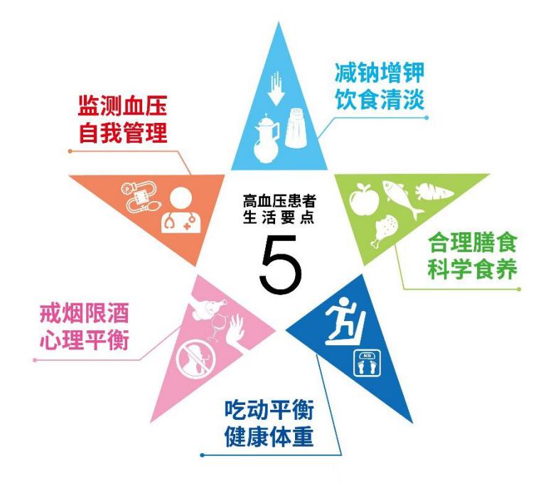 【健康教育宣传图】高血压患者生活要点5