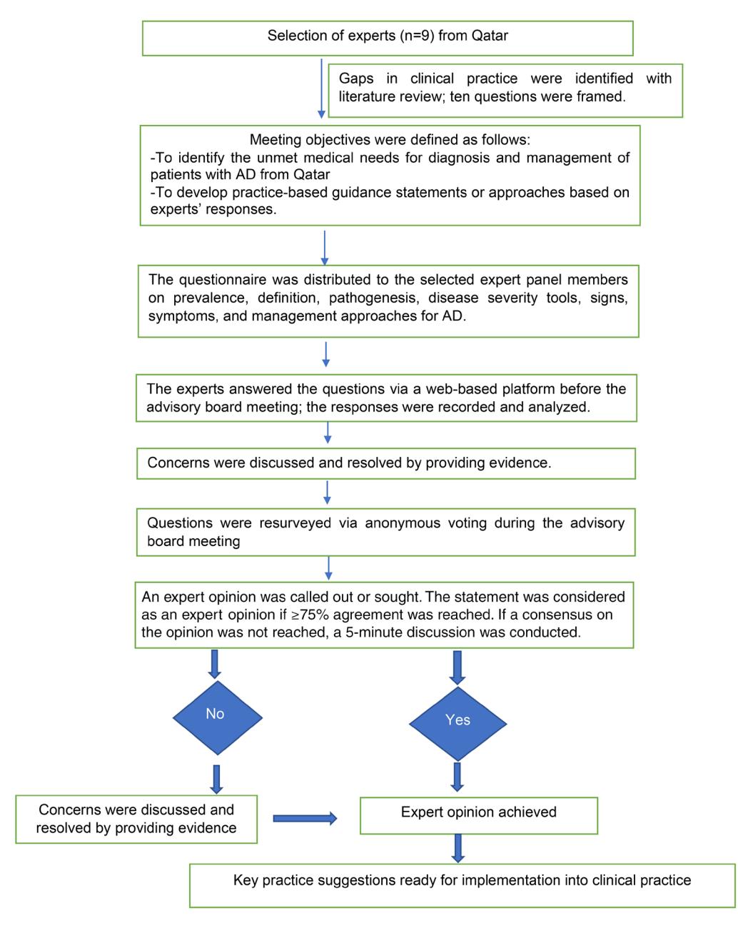 image_category: FLOWCHART/Atopic Dermatitis Management Algorithm | body_region: skin | specialty: Dermatology | summary: A comprehensive clinical pathway for atopic dermatitis management, detailing induction, maintenance, and refractory disease treatment strategies.