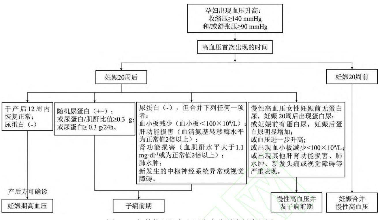【妊娠期高血压疾病诊断流程图】