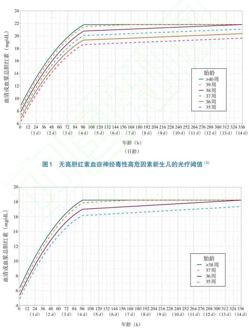 【2022 AAP指南】无高胆红素血症神经毒性危险因素新生儿的光疗阈值