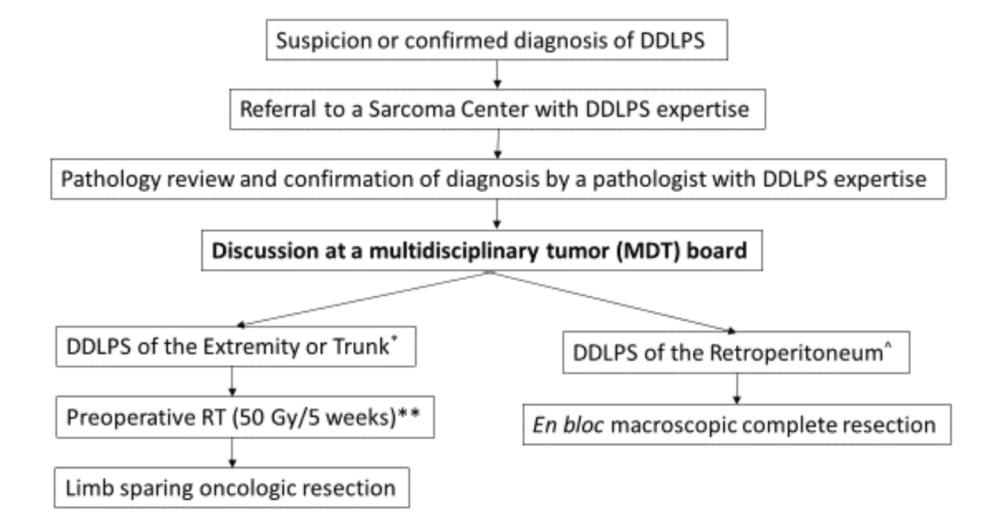 【Diagnosis and management of dedifferentiated liposarcoma: A multidisciplinary position statement】Clinical management algorithm