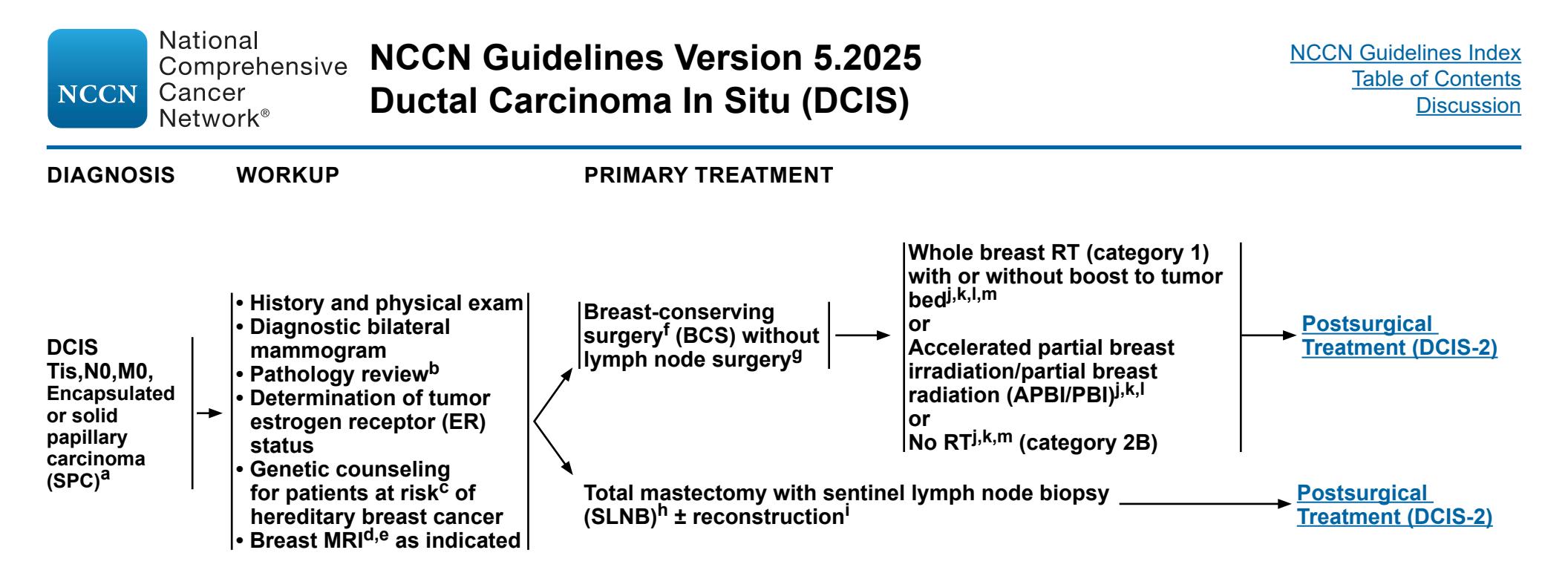 【NCCN临床实践指南:乳腺癌(2025.V5)】导管原位癌(DCIS)诊疗流程图