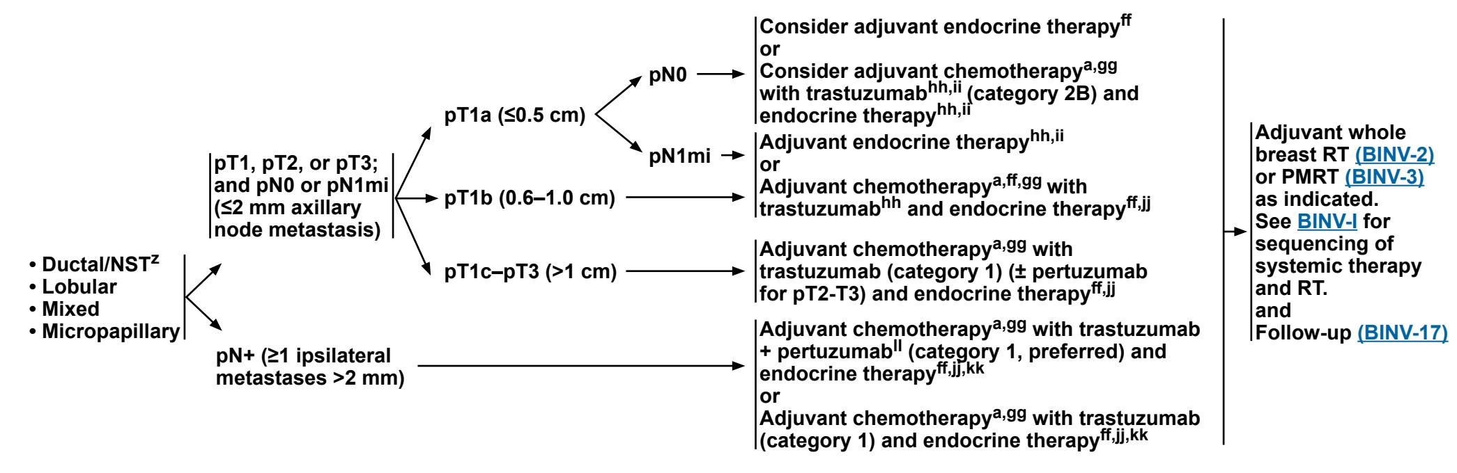 【NCCN Clinical Practice Guidelines in Oncology:Breast Cancer(Version 5.2025)】Clinical Treatment Algorithm