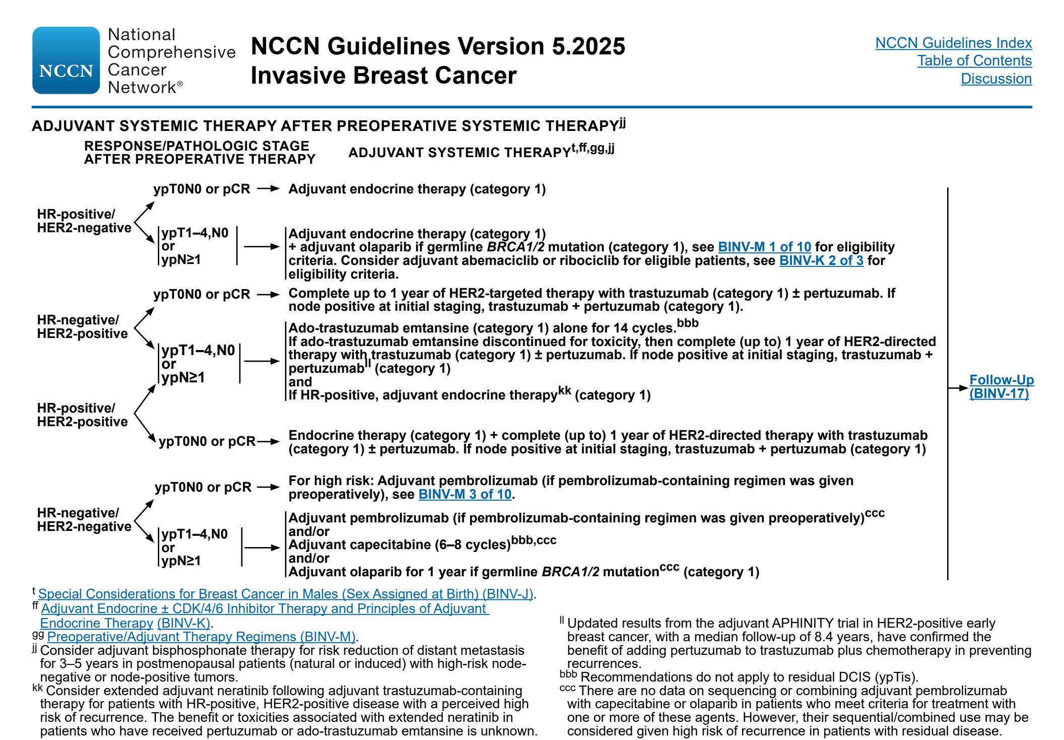 【NCCN Guidelines Version 5.2025 Invasive Breast Cancer】Adjuvant Systemic Therapy After Preoperative Systemic Therapy