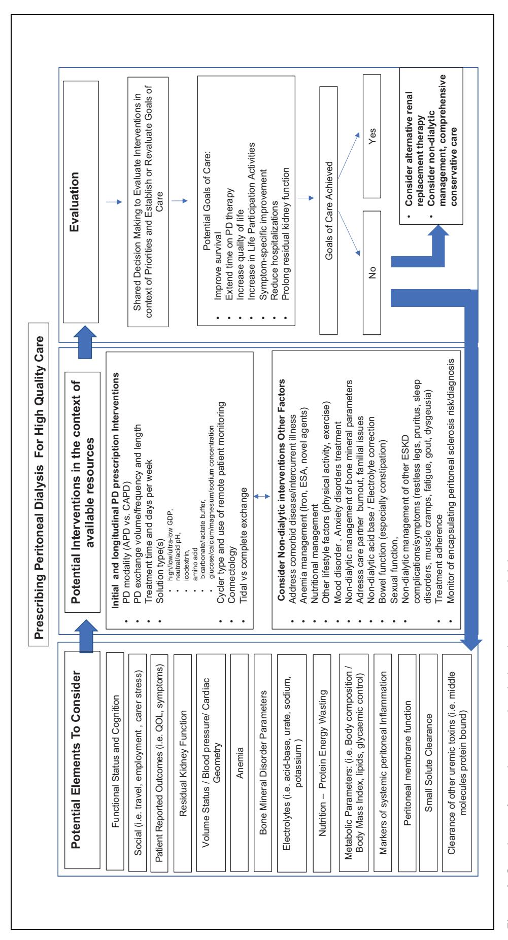 【临床管理流程图】腹膜透析临床管理策略