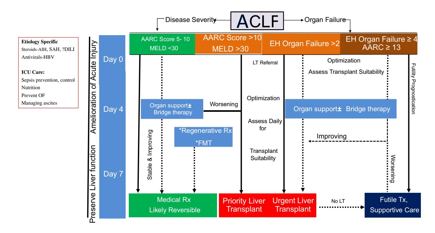FLOWCHART/Clinical progression flowchart