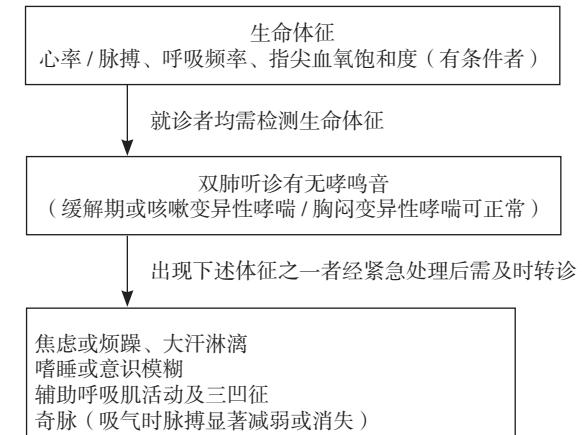 呼吸系统疾病临床评估与转诊流程图