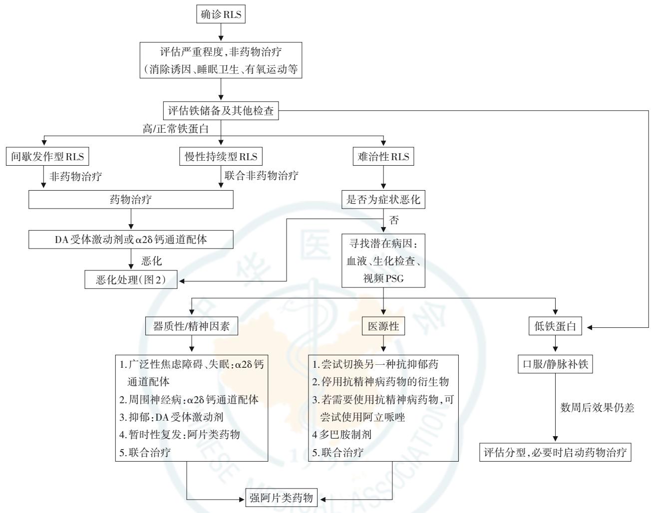 【中国不宁腿综合征的诊断与治疗指南(2021版)】RLS临床管理路径
