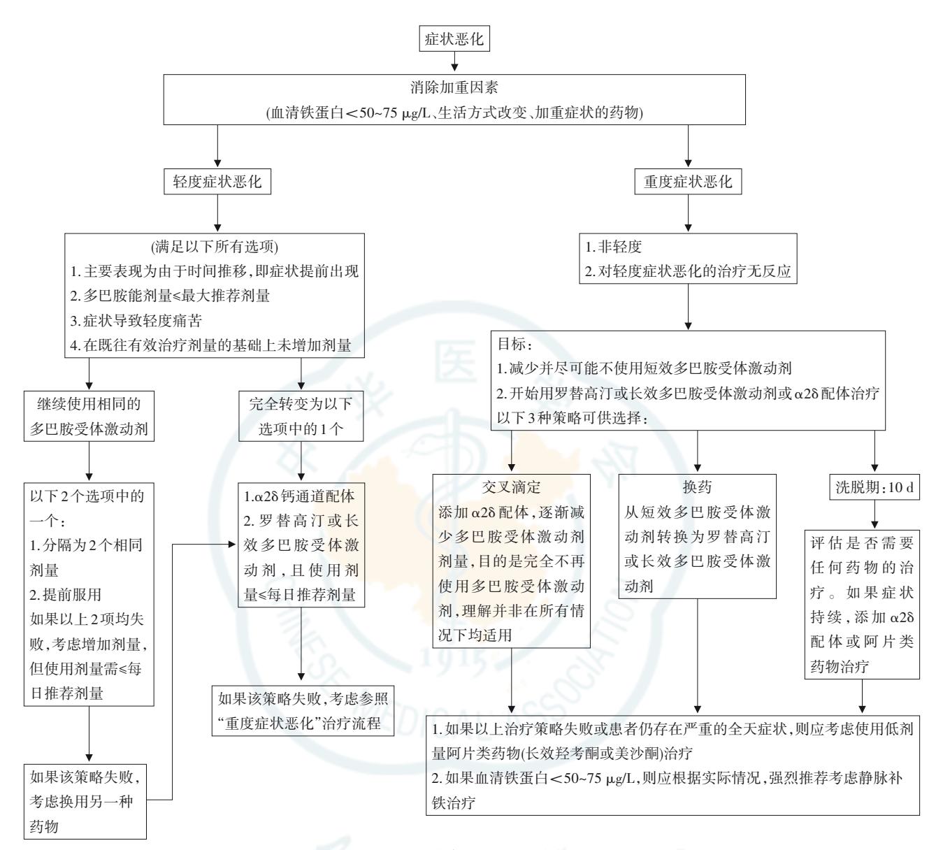 不宁腿综合征症状恶化治疗流程