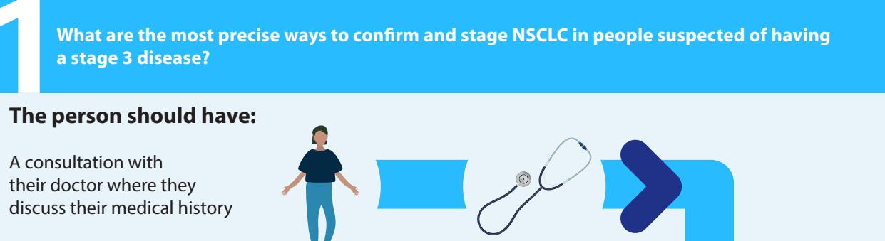 image_category: FLOWCHART/Clinical guideline infographic | body_region: chest | specialty: Oncology | summary: This infographic identifies a medical history consultation as the primary initial step in confirming and staging suspected stage 3 NSCLC. | detail: This image is a segment of a clinical pathway or patient education infographic focused on lung cancer management. It features a prominent blue header with the question: 'What are the most precise ways to confirm and stage NSCLC in people suspected of having a stage 3 disease?'. Below the header, on a light grey background, the text specifies that the process begins with a consultation where the patient and doctor discuss medical history. Visual elements include a simplified human figure, a stethoscope icon, and a thick blue arrow indicating a progression in the diagnostic flow. The clinical significance lies in establishing the foundational role of patient history in the complex staging of Non-Small Cell Lung Cancer (NSCLC). By highlighting this as the first step, the graphic emphasizes that high-precision staging starts with clinical evaluation before moving to advanced imaging or invasive procedures. The use of clear icons and concise text makes the information accessible for both patients and healthcare providers. This visual representation serves to guide the user through the initial phase of a multi-step diagnostic protocol, ensuring that basic clinical data is prioritized alongside technological interventions. The arrow points towards subsequent steps not shown in this frame, suggesting a multi-stage diagnostic journey. Key data points include the specific focus on stage 3 NSCLC, which often requires multidisciplinary assessment. | entities: diseases=NSCLC, stage 3 disease, lung cancer; anatomical_structures=chest, lungs; interventions=consultation, medical history discussion; findings=Initial step for staging NSCLC is a medical history consultation, Target population: people suspected of having stage 3 disease
