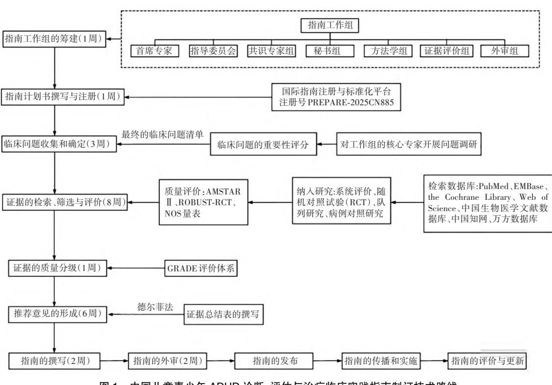 【中国儿童青少年注意缺陷多动障碍诊断、评估与治疗临床实践指南(2025版)计划书】临床实践指南制定技术路线图