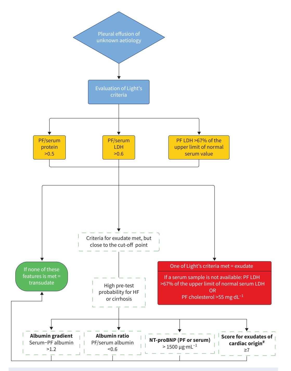 【Pleural Disease】胸腔积液渗出液与漏出液鉴别诊断流程图