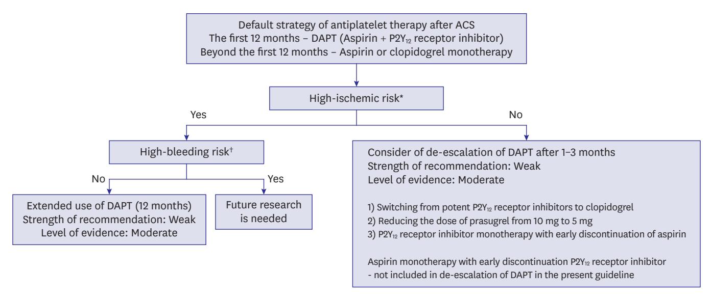 【2024 Korean Society of Myocardial Infarction Guideline】Antiplatelet Strategy After ACS