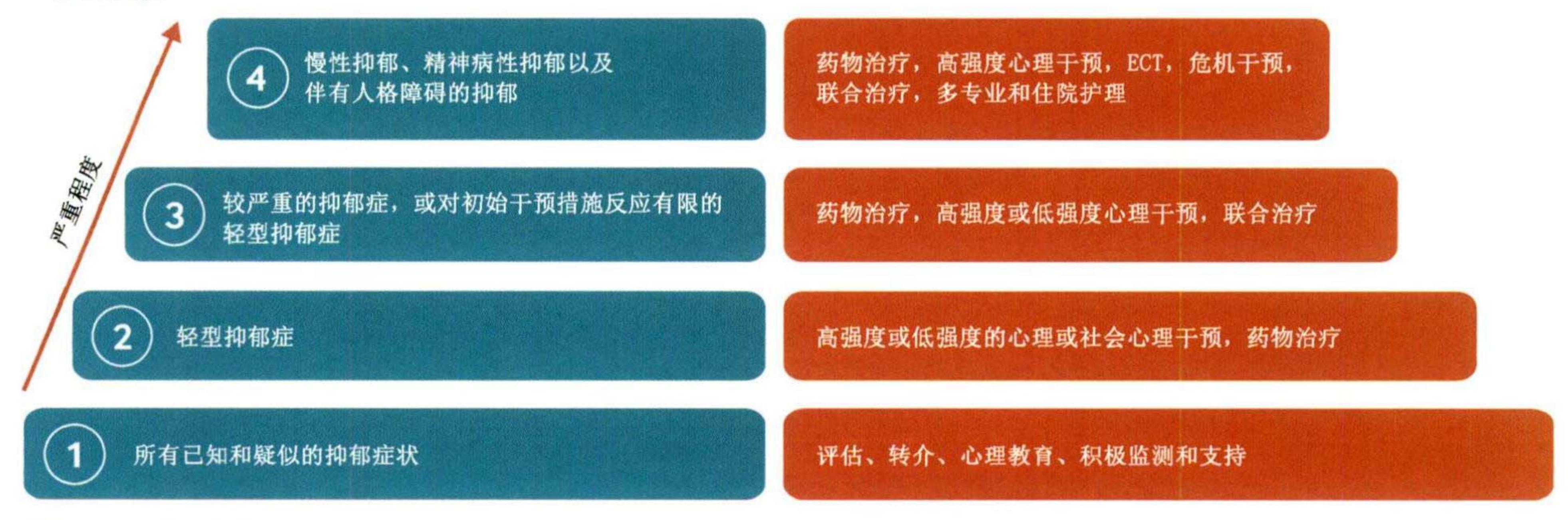 【成人抑郁症的管理:新版NICE指南更新总结】抑郁症阶梯治疗模型图