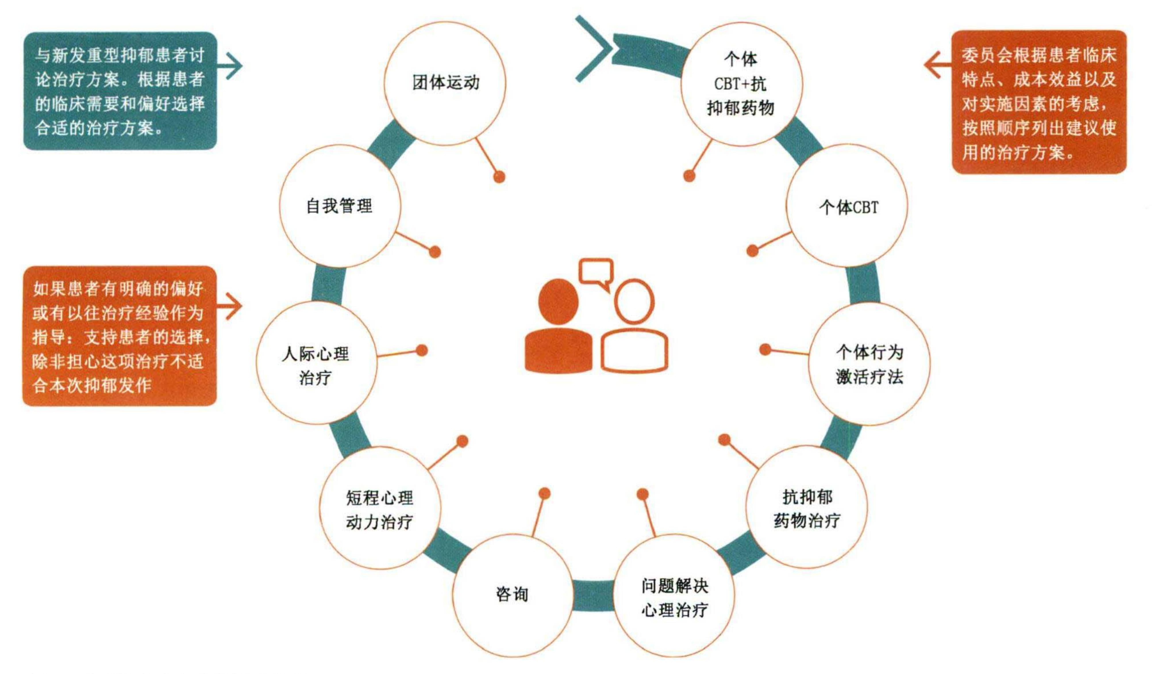 新发重型抑郁患者治疗方案临床决策流程图