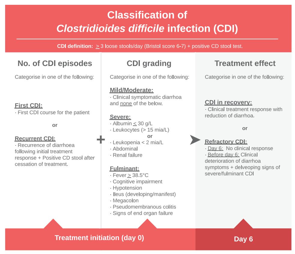 DIAGRAM/Clinical Classification Guideline