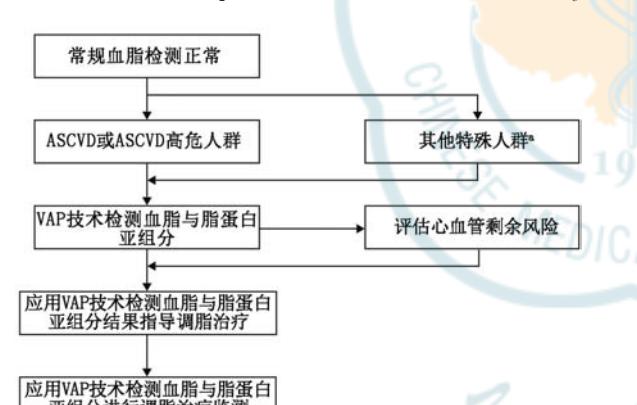 【VAP技术检测血脂与脂蛋白亚组分及其临床应用中国专家共识】VAP技术临床应用流程图
