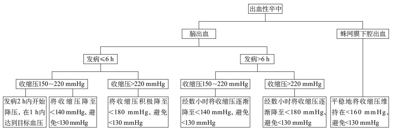 FLOWCHART/临床诊疗路径流程图 | body_region:...