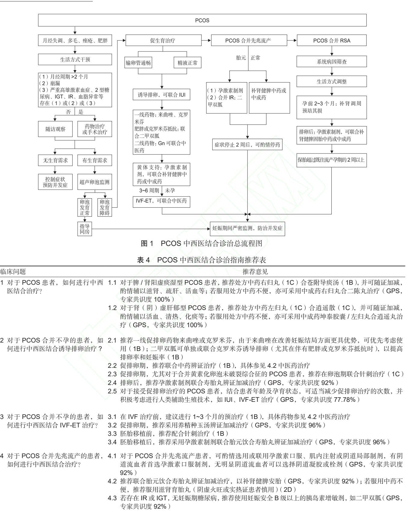 【多囊卵巢综合征中西医结合诊治指南】PCOS中西医结合诊治总流程图